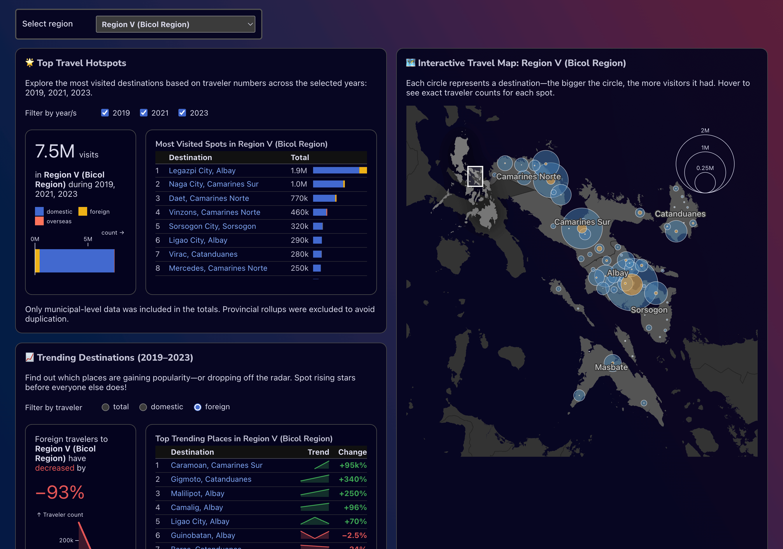 Visualizing Tourism Trends in the Philippines